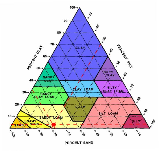 Soil Composition Triangle